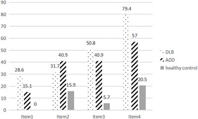 The gesture imitation test in dementia with Lewy bodies and Alzheimer's disease dementia